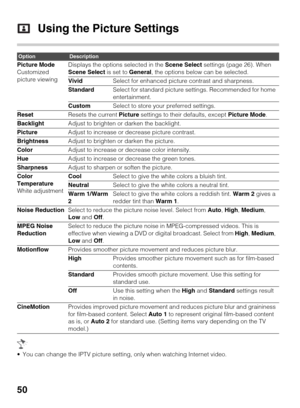 Page 5050
Using the Picture Settings
 You can change the IPTV picture setting, only when watching Internet video.
OptionDescription
Picture Mode
Customized 
picture viewingDisplays the options selected in the Scene Select settings (page 26). When 
Scene Select is set to General, the options below can be selected.
VividSelect for enhanced picture contrast and sharpness.
StandardSelect for standard picture settings. Recommended for home 
entertainment.
CustomSelect to store your preferred settings.
ResetResets...