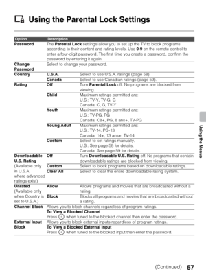 Page 5757
Using the Menus
Using the Parental Lock Settings
OptionDescription
PasswordThe Parental Lock settings allow you to set up the TV to block programs 
according to their content and rating levels. Use 0-9 on the remote control to 
enter a four-digit password. The first time you create a password, confirm the 
password by entering it again.
Change 
PasswordSelect to change your password.
Country U.S.A.Select to use U.S.A. ratings (page 58).
CanadaSelect to use Canadian ratings (page 59).
Rating OffTurn...
