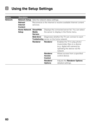Page 6060
Using the Setup Settings
OptionDescription
Network Network SetupSets the network status settings.
Refresh 
Internet 
ContentReconnects to the Internet to receive available Internet content 
services.
Home Network 
SetupShow/Hide 
Media 
ServersDisplays the connected server list. You can select 
the server to display in the Home menu.
Media Server 
TroubleshootingDiagnoses whether the TV can connect to each 
server on the home network.
Renderer RendererEnables the TV to play photo/
music/video files on...