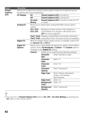 Page 6262
 You can turn on Closed Captions (CC) options (On, Off or On when Muting) by pressing the 
CC button on the remote control. Closed 
Captions 
(CC)Allows you to select from several closed caption modes (for programs that are 
broadcast with closed captioning).
CC Display On Closed Captions (CC) is turned on.
Off Closed Captions (CC) is turned off.
On when 
MutingClosed Captions (CC) is turned on when the TV 
is muted.
Analog CCAllows you to select basic analog (EIA-608) closed caption 
options.
CC1,...