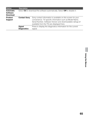 Page 6565
Using the Menus
Automatic 
Software 
DownloadSelect On to download the software automatically. Select Off to disable it.
Product 
SupportContact SonySony contact information is available on this screen for your 
convenience. TV specific information such as Model Name, 
Serial Number, Software Version and downloadable ratings (if 
available from the TV) are displayed here.
Signal 
DiagnosticsPress to display the diagnostics information for the current 
signal.
OptionDescription 