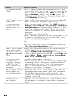 Page 8080
You cannot add a new 
Widget Your TV comes with preinstalled apps which occupy a certain 
amount of the allotted app memory. To add a new app, you may 
have to delete an existing app. Press Home, then press V/v to 
select Applications, press  , then press B/b to select the 
Widget you want to delete. Press yellow button, then press V/v to 
select Delete App, and press  . 
Your TV cannot connect 
to the server Check the LAN cable or connection to your server and your TV.
 Check if your network is...
