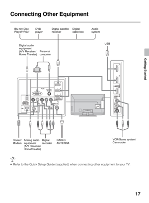 Page 1717
Getting Started
Connecting Other Equipment
 Refer to the Quick Setup Guide (supplied) when connecting other equipment to your TV.
Personal 
computer Blu-ray Disc 
Player/“PS3”DVD 
playerDigital satellite 
receiver
Analog audio 
equipment 
(A/V Receiver/
HomeTheater)Digital 
cable boxAudio 
system
Digital audio 
equipment 
(A/V Receiver/
Home Theater)
Digital 
recorderVCR/Game system/
Camcorder USB
CABLE/
ANTENNA Router/
Modem 