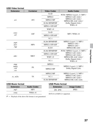 Page 3737
Using Features
USB Video format
USB Music format USB Photo format
DCF2.0 or EXIF2.21 supported.
• Playback of the above file formats is not guaranteed.
ExtensionContainerVideo CodecAudio Codec
.avi AVIXviD
PCM / MPEG1 Layer1, 2 / MP3 / 
MPEG2 AAC (2ch) / 
MPEG4 AAC (2ch) / 
MPEG4 HE-AAC (2ch) / 
Dolby Digital (2ch) / 
WMA v8 MPEG1
MPEG2 MP
H.264 BP/MP/HP
MPEG-4 SP/ASP
.wmv
.asfASFWMV v9
MP3 / WMA v8 XviD
MPEG-4 SP/ASP
VC-1
.mp4
.mov
.3gpMP4H.264 BP/MP/HP MPEG1 Layer1, 2 / MP3 / 
MPEG2 AAC / 
MPEG4 AAC...