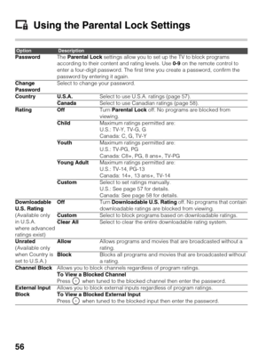 Page 5656
Using the Parental Lock Settings
OptionDescription
PasswordThe Parental Lock settings allow you to set up the TV to block programs 
according to their content and rating levels. Use 0-9 on the remote control to 
enter a four-digit password. The first time you create a password, confirm the 
password by entering it again.
Change 
PasswordSelect to change your password.
Country U.S.A.Select to use U.S.A. ratings (page 57).
CanadaSelect to use Canadian ratings (page 58).
Rating OffTurn Parental Lock off....