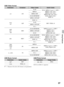 Page 3737
Using Features
USB Video format
USB Music format USB Photo format
DCF2.0 or EXIF2.21 supported.
• Playback of the above file formats is not guaranteed.
ExtensionContainerVideo CodecAudio Codec
.avi AVIXviD
PCM / MPEG1 Layer1, 2 / MP3 / 
MPEG2 AAC (2ch) / 
MPEG4 AAC (2ch) / 
MPEG4 HE-AAC (2ch) / 
Dolby Digital (2ch) / 
WMA v8 MPEG1
MPEG2 MP
H.264 BP/MP/HP
MPEG-4 SP/ASP
.wmv
.asfASFWMV v9
MP3 / WMA v8 XviD
MPEG-4 SP/ASP
VC-1
.mp4
.mov
.3gpMP4H.264 BP/MP/HP MPEG1 Layer1, 2 / MP3 / 
MPEG2 AAC / 
MPEG4 AAC...