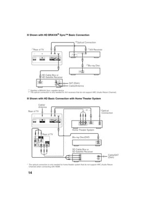 Page 14D:\TVs JOB\SONY TV\SY120099_B6 (Rev-2)\Group B6 (Rev-
2)\!1986121\4411986121\US03STU.fm
XBR-65HX950/55HX950/KDL-55HX850/46HX850
4-411-986-12(1)
14
xShown with HD BRAVIA® Sync™ Basic Connection
xShown with HD Basic Connection with Home Theater System
*1Rear of TV
*
1Blu-ray Disc
HD Cable Box or 
HD Satellite Receiver*
1A/V Receiver
SAT (Dish)
Cable/Antenna
*1Signifies a BRAVIA Sync capable device.
*2The optical connection is only needed for A/V receivers that do not support ARC (Audio Return Channel)....