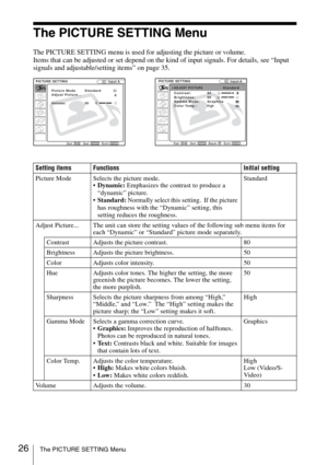 Page 2626The PICTURE SETTING Menu
The PICTURE SETTING Menu
The PICTURE SETTING menu is used for adjusting the picture or volume.
Items that can be adjusted or set depend on the kind of input signals. For details, see “Input 
signals and adjustable/setting items” on page 35.
Picture Mode  Standard
Adjust Picture...
Volume: 30
PICTURE SETTINGInput APICTURE SETTING
Contrast: 80
Brightness: 50
Gamma Mode:  Graphics
Color Temp.: 
High
ADJUST PICTURE               StandardInput-A
Setting items Functions Initial...