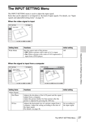 Page 2727The INPUT SETTING Menu
Adjustments and Settings Using a Menu
The INPUT SETTING Menu
The INPUT SETTING menu is used to adjust the input signal.
Items that can be adjusted or set depend on  the kind of input signals. For details, see “Input 
signals and adjustable/setting items” on page 35.
When the video signal is input
When the signal is input from a computer
Setting items Functions Initial setting
Wide Mode Sets the aspect ratio of the picture.
Off: When a picture with a ratio of 4:3 is input.
On:...