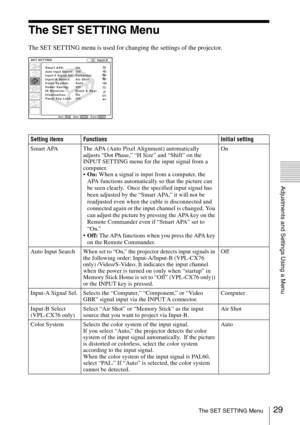Page 2929The SET SETTING Menu
Adjustments and Settings Using a Menu
The SET SETTING Menu
The SET SETTING menu is used for changing the settings of the projector.
SET SETTINGInput-A
Smart APA:  OnAuto Input Search: OffInput-A Signal Sel.: Computer
Input-B Select:  Air Shot
Color System:  Auto
Power Saving:  Off
IR Receiver:  Front & Rear
Illumination: On
Panel Key Lock:  Off
Setting items Functions Initial setting
Smart APA The APA (Auto Pixel Alignment) automatically 
adjusts “Dot Phase,” “H Size” and “Shift”...
