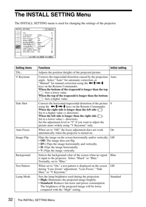 Page 3232The INSTALL SETTING Menu
The INSTALL SETTING Menu
The INSTALL SETTING menu is used for changing the settings of the projector.
INSTALL SETTINGInput-A
Tilt...
V Keystone:  Auto
Side Shot:  0
Auto Focus:  On
Image Flip:  Off
Background: Blue
Test Pattern:  Off
Lamp Mode:  Standard
Lens Control:  On
High Altitude Mode: Off
Security Lock:  Off
Setting items Functions Initial setting
Tilt... Adjusts the position (height) of the projected picture.
V Keystone Corrects the trapezoidal distortion caused by the...