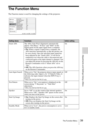 Page 3939The Function Menu
Adjustments and Settings Using a Menu
The Function Menu
The Function menu is used for changing the settings of the projector.
Setting itemsFunctionsInitial setting
Smart APA The APA (Auto Pixel Alignment) automatically 
adjusts “Dot Phase,” “H Size” and “Shift” on the 
Signal menu for the input signal from a computer. 
On: When a signal is input from a computer, the 
APA functions automatically so that the picture can 
be seen clearly. Once the specified input signal has 
been...