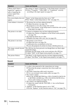 Page 5050Troubleshooting
Sound
“Please check Input-A 
Signal Sel.” appears in 
spite of inputting the 
correct signal from 
INPUT A.The setting of “Input-A Signal Sel.” in the Setup menu is incorrect.
cSelect “Computer,” “Video GBR” or “Component” correctly 
according to the input signal (see page 43).
On-screen display does not 
appear.“Status” in the Setup menu has been set to “Off.”
cSet “Status” in the Setup menu to “On” (see page 43).
Color balance is incorrect.  The picture has not been adjusted...