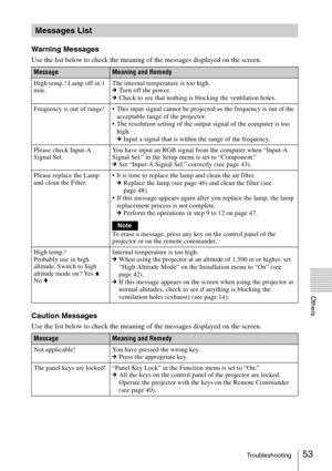 Page 5353Troubleshooting
Others
Warning Messages
Use the list below to check the meaning of the messages displayed on the screen.
Caution Messages
Use the list below to check the meaning of the messages displayed on the screen.
Messages List
MessageMeaning and Remedy
High temp.! Lamp off in 1 
min.The internal temperature is too high.
cTurn off the power.
cCheck to see that nothing is blocking the ventilation holes.
Frequency is out of range!  This input signal cannot be projected as the frequency is out of the...