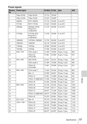 Page 5757Specifications
Others
Preset signals
Memory 
No.Preset signalfH (kHz)fV (Hz)SyncSIZE
1 Video 60 Hz Video 60 Hz 15.734 59.940 – –
2 Video 50 Hz Video 50 Hz 15.625 50.000 – –
3 480/60i DTV 480/60i 15.734 59.940 S on G/Y –
4 575/50i DTV 575/50i 15.625 50.000 S on G/Y –
5 480/60p 480/60p (NTSC 
Progressive 
component)31.470 60.000 S on G/Y –
6 575/50p 575/50p (PAL 
Progressive 
component)31.250 50.000 S on G/Y –
7 1080/60i 1035/60i, 1080/60i 33.750 60.000 S on G/Y –
8 1080/50i 1080/50i 28.130 50.000 S on...
