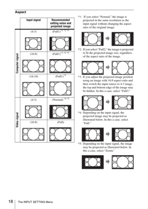 Page 1818The INPUT SETTING Menu
Aspect
*1:  If you select “Normal,” the image is 
projected in the same resolution as the 
input signal without changing the aspect 
ratio of the original image.
*2: If you select “Full2,” the image is projected 
to fit the projected image size, regardless 
of the aspect ratio of the image.
*3: If you adjust the projected image position 
using an image with 16:9 aspect ratio and 
then switch the input source to 4:3 image, 
the top and bottom edge of the image may 
be hidden. In...