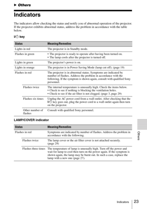 Page 2323Indicators
Others
BOthers
Indicators
The indicators allow checking the status and notify you of abnormal operation of the projector.
If the projector exhibits abnormal status, address the problem in accordance with the table 
below.
?/1 key
LAMP/COVER indicator
StatusMeaning/Remedies
Lights in red The projector is in Standby mode.
Flashes in green  The projector is ready to operate after having been turned on. 
 The lamp cools after the projector is turned off.
Lights in green The projector’s power is...