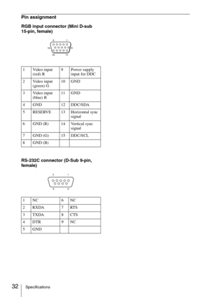 Page 3232Specifications
Pin assignment
RGB input connector (Mini D-sub 
15-pin, female)
RS-232C connector (D-Sub 9-pin, 
female)
1 Video input 
(red) R9Power supply 
input for DDC
2 Video input 
(green) G10 GND
3 Video input
(blue) B11 GND
4 GND 12 DDC/SDA
5 RESERVE 13 Horizontal sync 
signal
6 GND (R) 14 Vertical sync 
signal
7 GND (G) 15 DDC/SCL
8 GND (B)
1NC 6NC
2RXDA 7RTS
3TXDA 8CTS
4DTR 9NC
5GND
51
9
6 