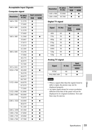 Page 3333Specifications
Others
Acceptable Input Signals
Computer signal
Digital TV signal
Analog TV signal
 When a signal other than the signals listed in 
table is input, the picture may not be 
displayed properly.
 An input signal meant for screen resolution 
different from that of the panel will not be 
displayed in its original resolution. Text and 
lines may be uneven.
ResolutionfH [kHz]/
fV [Hz]Input connector
RGBHDMI
640 × 350 31.5/70
z
37.9/85z
640 × 400 24.8/56z
31.5/70z
37.9/85z
640 × 480 31.5/60zz...