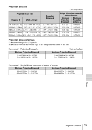 Page 3535Projection Distance
Others
Projection distance
Unit: m (inches)
Projection distance formula
D: Projected image size (Diagonal)
H: Distance between the bottom edge of the image and the center of the lens
Expression#1 (Projection Distance L) Unit: m (inches)
Expression#2 (Height H from lens center to bottom of screen)
Projected image size
Projection 
Distance L
Height H from lens center to 
bottom of screen
Diagonal DWidth × HeightMinimum 
Projection 
Distance LMaximum 
Projection 
Distance L
80 inch...