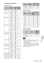 Page 3333Specifications
Others
Acceptable Input Signals
Computer signal
Digital TV signal
Analog TV signal
 When a signal other than the signals listed in 
table is input, the picture may not be 
displayed properly.
 An input signal meant for screen resolution 
different from that of the panel will not be 
displayed in its original resolution. Text and 
lines may be uneven.
ResolutionfH [kHz]/
fV [Hz]Input connector
RGBHDMI
640 × 350 31.5/70
z
37.9/85z
640 × 400 24.8/56z
31.5/70z
37.9/85z
640 × 480 31.5/60zz...