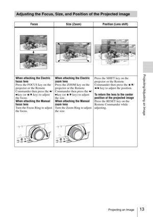 Page 1313Projecting an Image
Projecting/Adjusting an Image
Adjusting the Focus, Size, and Position of the Projected image
Focus Size (Zoom) Position (Lens shift)
When attaching the Electric 
focus lens
Press the FOCUS key on the 
projector or the Remote 
Commander then press the B/
bkey (or V/v key) to adjust 
the focus.
When attaching the Manual 
focus lens
Turn the Focus Ring to adjust 
the focus.When attaching the Electric 
zoom lens
Press the ZOOM key on the 
projector or the Remote 
Commander then press...