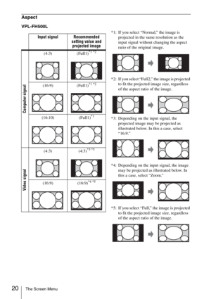 Page 2020The Screen Menu
Aspect
VPL-FH500L
*1: If you select “Normal,” the image is 
projected in the same resolution as the 
input signal without changing the aspect 
ratio of the original image.
*2: If you select “Full2,” the image is projected 
to fit the projected image size, regardless 
of the aspect ratio of the image.
*3: Depending on the input signal, the 
projected image may be projected as 
illustrated below. In this a case, select 
“16:9.”
*4: Depending on the input signal, the image 
may be...