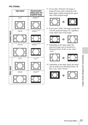 Page 2121The Screen Menu
Adjustments and Settings Using a Menu
VPL-FX500L
*1: If you select “Normal,” the image is 
projected in the same resolution as the 
input signal without changing the aspect 
ratio of the original image.
*2: If you select “Full2,” the image is projected 
to fit the projected image size, regardless 
of the aspect ratio of the image.
*3: Depending on the input signal, the 
projected image may be projected as 
illustrated below. In this a case, select 
“16:9.”
*4: Depending on the input...