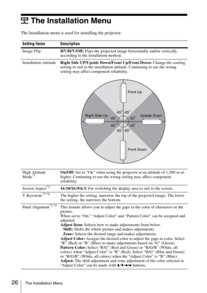 Page 2626The Installation Menu
The Installation Menu
The Installation menu is used for installing the projector.
Setting items Description
Image FlipHV/H/V/Off: Flips the projected image horizontally and/or vertically 
according to the installation method.
Installation AttitudeRight Side UP/Upside Down/Front Up/Front Down: Change the cooling 
setting to suit to the installation attitude. Continuing to use the wrong 
setting may affect component reliability.
High Altitude 
Mode
*1On/Off: Set to “On” when using...