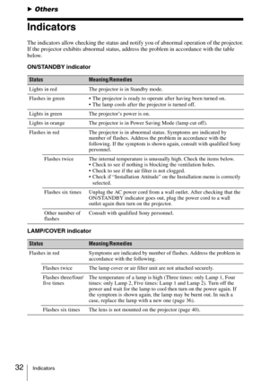 Page 3232Indicators
BOthers
Indicators
The indicators allow checking the status and notify you of abnormal operation of the projector.
If the projector exhibits abnormal status, address the problem in accordance with the table 
below.
ON/STANDBY indicator
LAMP/COVER indicator
StatusMeaning/Remedies
Lights in red The projector is in Standby mode.
Flashes in green  The projector is ready to operate after having been turned on.
 The lamp cools after the projector is turned off.
Lights in green The projector’s...