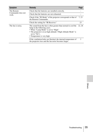 Page 3535Troubleshooting
Others
The Remote 
Commander does not 
work.Check that the batteries are installed correctly. –
Check that the batteries are not exhausted. –
Check if the “ID Mode” of the projector corresponds to that of 
the Remote Commander.7, 23
Check the setting for “IR Receiver.” 23
The fan is noisy. The sound from the fan is often greater than normal to cool the 
lamp in the following cases.
 When “Lamp Mode” is set to “High.”
 The projector is in at high altitude (“High Altitude Mode” is 
set to...
