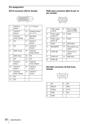 Page 5050Specifications
Pin assignment
DVI-D connector (DVI-D, female) RGB input connector (Mini D-sub 15-
pin, female)
RS-232C connector (D-Sub 9-pin, 
female)
1 T.M.D.S.
Data2–14 +5 V Power
2 T.M.D.S.
Data2+15 Ground (return 
for +5 V)
3 T.M.D.S.
Data2 Shield16 Hot Plug 
Detect
4 NC 17 T.M.D.S
Data0–
5 NC 18 T.M.D.S 
Data0+
6 DDC Clock 19 T.M.D.S 
Data0 Shield
7 DDC Data 20 NC
8NC 21NC
9 T.M.D.S.
Data1–22 T.M.D.S 
Clock Shield
10 T.M.D.S.
Data1+23 T.M.D.S
Clock+
11 T.M.D.S.
Data1 Shield24 T.M.D.S 
Clock–
12...