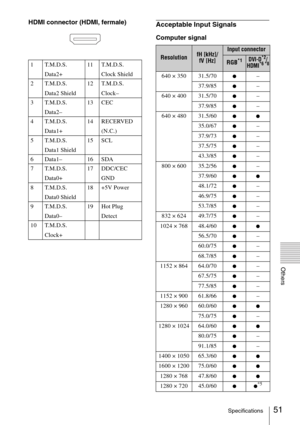 Page 5151Specifications
Others
HDMI connector (HDMI, fermale)Acceptable Input Signals
Computer signal
1 T.M.D.S.
Data2+11 T.M.D.S.
Clock Shield
2 T.M.D.S.
Data2 Shield12 T.M.D.S.
Clock–
3 T.M.D.S.
Data2–13 CEC
4 T.M.D.S.
Data1+14 RECERVED 
(N.C.)
5 T.M.D.S.
Data1 Shield15 SCL
6Data1– 16SDA
7 T.M.D.S.
Data0+17 DDC/CEC 
GND
8 T.M.D.S.
Data0 Shield18 +5V Power
9 T.M.D.S.
Data0–19 Hot Plug 
Detect
10 T.M.D.S.
Clock+ResolutionfH [kHz]/
fV [Hz]Input connector
RGB*1DVI-D*2/
HDMI*6 *8
640 × 350   31.5/70 z–
37.9/85...