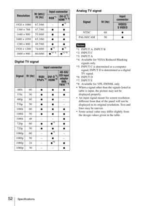 Page 5252Specifications
Digital TV signalAnalog TV signal
*1: INPUT A, INPUT B
*2: INPUT C
*3: INPUT A
*4: Available for VESA Reduced Blanking 
signals only. 
*5: INPUT C is determined as a computer 
signal; INPUT D is determined as a digital 
TV signal.
*6: INPUT D
*7: INPUT E
*8: Available for VPL-FH500L only
 When a signal other than the signals listed in 
table is input, the picture may not be 
displayed properly.
 An input signal meant for screen resolution 
different from that of the panel will not be...