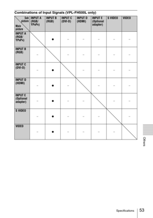 Page 5353Specifications
Others
Combinations of Input Signals (VPL-FH500L only)
Sub
 picture
Main 
pictureINPUT A 
(RGB/
YP
BPR)
INPUT B 
(RGB)INPUT C 
(DVI-D)INPUT D 
(HDMI)INPUT E 
(Optional 
adapter)S VIDEOVIDEO
INPUT A 
(RGB/
YP
BPR)z––
–––
INPUT B 
(RGB)
– –––––
INPUT C 
(DVI-D)
–
z––––
INPUT D 
(HDMI)
–
z– –––
INPUT E 
(Optional 
adapter)–
z–– ––
S VIDEO
–
z––– –
VIDEO
–
z–––– 