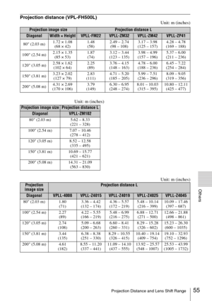 Page 5555Projection Distance and Lens Shift Range
Others
Projection distance (VPL-FH500L)
Unit: m (inches)
Unit: m (inches)
Unit: m (inches)
Projection image sizeProjection distance L
DiagonalWidth × HeightVPLL-FM22VPLL-ZM32VPLL-ZM42VPLL-ZP41
80 (2.03 m)1.72 × 1.08
(68 × 42)
1.48
(58)2.49 – 2.74
(98 – 108)3.17 – 3.98
(125 – 157)4.28 – 4.78
(169 – 188)
100 (2.54 m)2.15 × 1.35
(85 × 53)
1.87
(74)3.12 – 3.44
(123 – 135)3.98 – 4.99
(157 – 196)5.37 – 6.00
(211 – 236)
120 (3.05 m)2.58 × 1.62
(102 × 64)
2.25
(89)3.76...