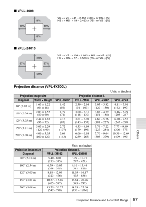 Page 5757Projection Distance and Lens Shift Range
Others
x VPLL-4008
x VPLL-Z4015
Projection distance (VPL-FX500L)
Unit: m (inches)
Unit: m (inches)
41%
19% 19%
41%VS + = VS – = 41 – 2.158 × (HS + or HS –) [%]
HS + = HS – = 19 – 0.463 × (VS + or VS –) [%]
109%
57% 57%
109%VS + = VS – = 109 – 1.912 × (HS + or HS –) [%]
HS + = HS – = 57 – 0.523 × (VS + or VS –) [%]
Projection image sizeProjection distance L
DiagonalWidth × HeightVPLL-FM22VPLL-ZM32VPLL-ZM42VPLL-ZP41
80 (2.03 m)1.63 × 1.22
(64 × 48)1.42 
(56)2.39 –...