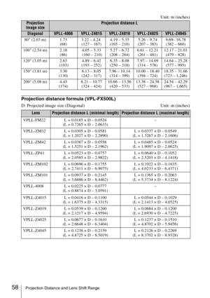 Page 5858Projection Distance and Lens Shift Range
Unit: m (inches)
Projection distance formula (VPL-FX500L)
D: Projected image size (Diagonal) Unit: m (inches)
Projection 
image sizeProjection distance L
DiagonalVPLL-4008VPLL-Z4015VPLL-Z4019VPLL-Z4025VPLL-Z4045
80 (2.03 m) 1.73
(68)3.22 – 4.24 
(127 – 167)4.19 – 5.35
(165 – 210)5.26 – 9.74  
(207 – 383)9.69– 16.78  
(382 – 660)
100 (2.54 m) 2.18
(86)4.05 – 5.33
 (160 – 210)5.27 – 6.72 
(208 – 264)6.61 – 12.21 
(261 – 481)12.17 – 21.03  
(479 – 828)
120 (3.05 m)...