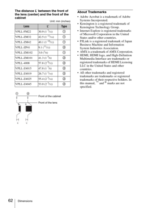 Page 6262Dimensions
The distance L’ between the front of 
the lens (center) and the front of the 
cabinet
Unit: mm (inches)
About Trademarks
 Adobe Acrobat is a trademark of Adobe 
Systems Incorporated.
 Kensington is a registered trademark of 
Kensington Technology Group.
 Internet Explore is registered trademarks 
of Microsoft Corporation in the United 
States and/or other countries.
 PJLink is a registered trademark of Japan 
Business Machine and Information 
System Industries Association.
 AMX is a...