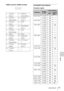 Page 5151Specifications
Others
HDMI connector (HDMI, fermale)Acceptable Input Signals
Computer signal
1 T.M.D.S.
Data2+11 T.M.D.S.
Clock Shield
2 T.M.D.S.
Data2 Shield12 T.M.D.S.
Clock–
3 T.M.D.S.
Data2–13 CEC
4 T.M.D.S.
Data1+14 RECERVED 
(N.C.)
5 T.M.D.S.
Data1 Shield15 SCL
6Data1– 16SDA
7 T.M.D.S.
Data0+17 DDC/CEC 
GND
8 T.M.D.S.
Data0 Shield18 +5V Power
9 T.M.D.S.
Data0–19 Hot Plug 
Detect
10 T.M.D.S.
Clock+ResolutionfH [kHz]/
fV [Hz]Input connector
RGB*1DVI-D*2/
HDMI*6 *8
640 × 350   31.5/70 z–
37.9/85...