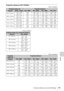 Page 5555Projection Distance and Lens Shift Range
Others
Projection distance (VPL-FH500L)
Unit: m (inches)
Unit: m (inches)
Unit: m (inches)
Projection image sizeProjection distance L
DiagonalWidth × HeightVPLL-FM22VPLL-ZM32VPLL-ZM42VPLL-ZP41
80 (2.03 m)1.72 × 1.08
(68 × 42)
1.48
(58)2.49 – 2.74
(98 – 108)3.17 – 3.98
(125 – 157)4.28 – 4.78
(169 – 188)
100 (2.54 m)2.15 × 1.35
(85 × 53)
1.87
(74)3.12 – 3.44
(123 – 135)3.98 – 4.99
(157 – 196)5.37 – 6.00
(211 – 236)
120 (3.05 m)2.58 × 1.62
(102 × 64)
2.25
(89)3.76...