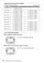 Page 5656Projection Distance and Lens Shift Range
Projection distance formula (VPL-FH500L)
D: Projected image size (Diagonal) Unit: m (inches)
Lens shift range (VPL-FH500L)
x VPLL-ZM32, VPLL-ZM42, VPLL-ZM102
x VPLL-ZP41, VPLL-Z4019, VPLL-Z4025, VPLL-Z4045
LensProjection distance L (minimal length)Projection distance L (maximal length)
VPLL-FM22 L = 0.0192 × D – 0.0524
(L = 0.7556 × D – 2.0633)–
VPLL-ZM32
L = 0.0318 × D – 0.0581
(L = 1.2508 × D – 2.2890)L = 0.0350 × D – 0.0549
(L = 1.3798 × D – 2.1606)...