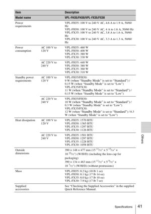 Page 4141Specifications
Others
Power 
requirementsVPL-FH35: 100 V to 240 V AC, 4.6 A to 1.9 A, 50/60 
Hz
VPL-FH30: 100 V to 240 V AC, 4 A to 1.6 A, 50/60 Hz
VPL-FX35: 100 V to 240 V AC, 3.8 A to 1.6 A, 50/60 
Hz 
VPL-FX30: 100 V to 240 V AC, 3.3 A to 1.3 A, 50/60 
Hz
Power 
consumptionAC 100 V to 
120 VVPL-FH35: 460 W
VPL-FH30: 400 W
VPL-FX35: 380 W
VPL-FX30: 330 W
AC 220 V to 
240 VVPL-FH35: 440 W
VPL-FH30: 380 W
VPL-FX35: 360 W
VPL-FX30: 310 W
Standby power 
requirementsAC 100 V to 
120 VVPL-FH35/FH30:
9W...