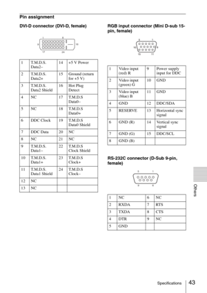 Page 4343Specifications
Others
Pin assignment
DVI-D connector (DVI-D, female) RGB input connector (Mini D-sub 15-
pin, female)
RS-232C connector (D-Sub 9-pin, 
female)
1 T.M.D.S.
Data2–14 +5 V Power
2 T.M.D.S.
Data2+15 Ground (return 
for +5 V)
3 T.M.D.S.
Data2 Shield16 Hot Plug 
Detect
4 NC 17 T.M.D.S
Data0–
5 NC 18 T.M.D.S 
Data0+
6 DDC Clock 19 T.M.D.S 
Data0 Shield
7 DDC Data 20 NC
8NC 21NC
9 T.M.D.S.
Data1–22 T.M.D.S 
Clock Shield
10 T.M.D.S.
Data1+23 T.M.D.S
Clock+
11 T.M.D.S.
Data1 Shield24 T.M.D.S...