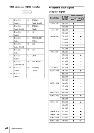 Page 4444Specifications
HDMI connector (HDMI, fermale)Acceptable Input Signals
Computer signal
1 T.M.D.S.
Data2+11 T.M.D.S.
Clock Shield
2 T.M.D.S.
Data2 Shield12 T.M.D.S.
Clock–
3 T.M.D.S.
Data2–13 NC
4 T.M.D.S.
Data1+14 RECERVED 
(N.C.)
5 T.M.D.S.
Data1 Shield15 SCL
6 T.M.D.S.
Data1–16 SDA
7 T.M.D.S.
Data0+17 GND
8 T.M.D.S.
Data0 Shield18 +5V Power
9 T.M.D.S.
Data0–19 Hot Plug 
Detect
10 T.M.D.S.
Clock+ResolutionfH [kHz]/
fV [Hz]Input connector
RGB*1DVI-D*2/
HDMI*3 *6
640 × 350   31.5/70 z–
37.9/85 
z–
640 ×...