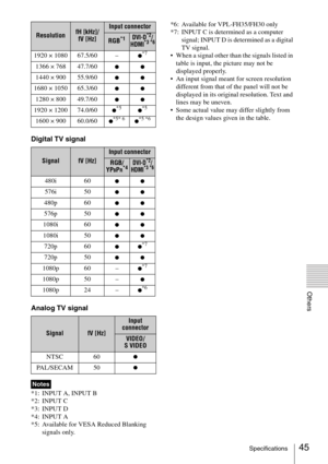 Page 4545Specifications
Others
Digital TV signal
Analog TV signal
*1: INPUT A, INPUT B
*2: INPUT C
*3: INPUT D
*4: INPUT A
*5: Available for VESA Reduced Blanking 
signals only.*6: Available for VPL-FH35/FH30 only
*7: INPUT C is determined as a computer 
signal; INPUT D is determined as a digital 
TV signal.
 When a signal other than the signals listed in 
table is input, the picture may not be 
displayed properly.
 An input signal meant for screen resolution 
different from that of the panel will not be...