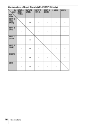 Page 4646Specifications
Combinations of Input Signals (VPL-FH35/FH30 only)
Sub
 picture
Main 
pictureINPUT A 
(RGB/
YP
BPR)
INPUT B 
(RGB)INPUT C 
(DVI-D)INPUT D 
(HDMI)S VIDEOVIDEO
INPUT A 
(RGB/
YP
BPR)z––
––
INPUT B 
(RGB)
–––––
INPUT C 
(DVI-D)
–
z–––
INPUT D 
(HDMI)
–
z–––
S VIDEO
–
z–– –
VIDEO
–
z––– 