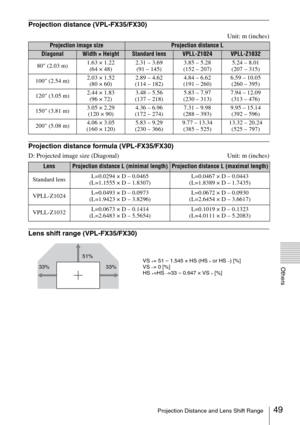 Page 4949Projection Distance and Lens Shift Range
Others
Projection distance (VPL-FX35/FX30)
Unit: m (inches)
Projection distance formula (VPL-FX35/FX30)
D: Projected image size (Diagonal) Unit: m (inches)
Lens shift range (VPL-FX35/FX30)
Projection image sizeProjection distance L
DiagonalWidth × HeightStandard lensVPLL-Z1024VPLL-Z1032
80 (2.03 m)1.63 × 1.22
(64 × 48)2.31 – 3.69
(91 – 145)3.85 – 5.28
(152 – 207)5.24 – 8.01
(207 – 315)
100 (2.54 m)2.03 × 1.52
(80 × 60)2.89 – 4.62
(114 – 182)4.84 – 6.62
(191 –...