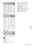 Page 4545Specifications
Others
Digital TV signal
Analog TV signal
*1: INPUT A, INPUT B
*2: INPUT C
*3: INPUT D
*4: INPUT A
*5: Available for VESA Reduced Blanking 
signals only.*6: Available for VPL-FH35/FH30 only
*7: INPUT C is determined as a computer 
signal; INPUT D is determined as a digital 
TV signal.
 When a signal other than the signals listed in 
table is input, the picture may not be 
displayed properly.
 An input signal meant for screen resolution 
different from that of the panel will not be...