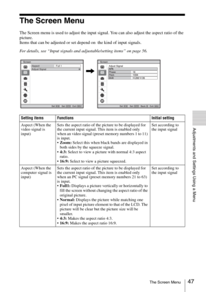 Page 4747The Screen Menu
Adjustments and Settings Using a Menu
The Screen Menu
The Screen menu is used to adjust the input signal. You can also adjust the aspect ratio of the 
picture.
Items that can be adjusted or set depend on  the kind of input signals. 
For details, see “Input signals and adjustable/setting items” on page 56.
Aspect Full 1
Adjust Signal
,
Setting items Functions Initial setting
Aspect (When the 
video signal is 
input)Sets the aspect ratio of the picture to be displayed for 
the current...